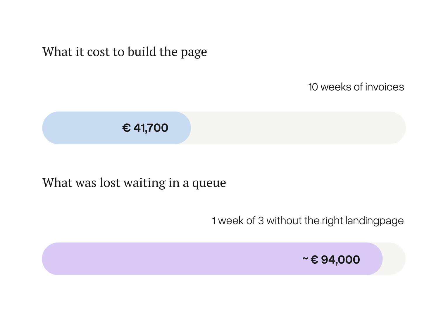 Two horizontal bars. What it cost to build the page: &euro;41,700 over ten weeks of invoices, filling about two fifths of the bar. What was lost waiting in a queue: approximately &euro;94,000 for one week of three without the right landing page, filling almost the whole bar.