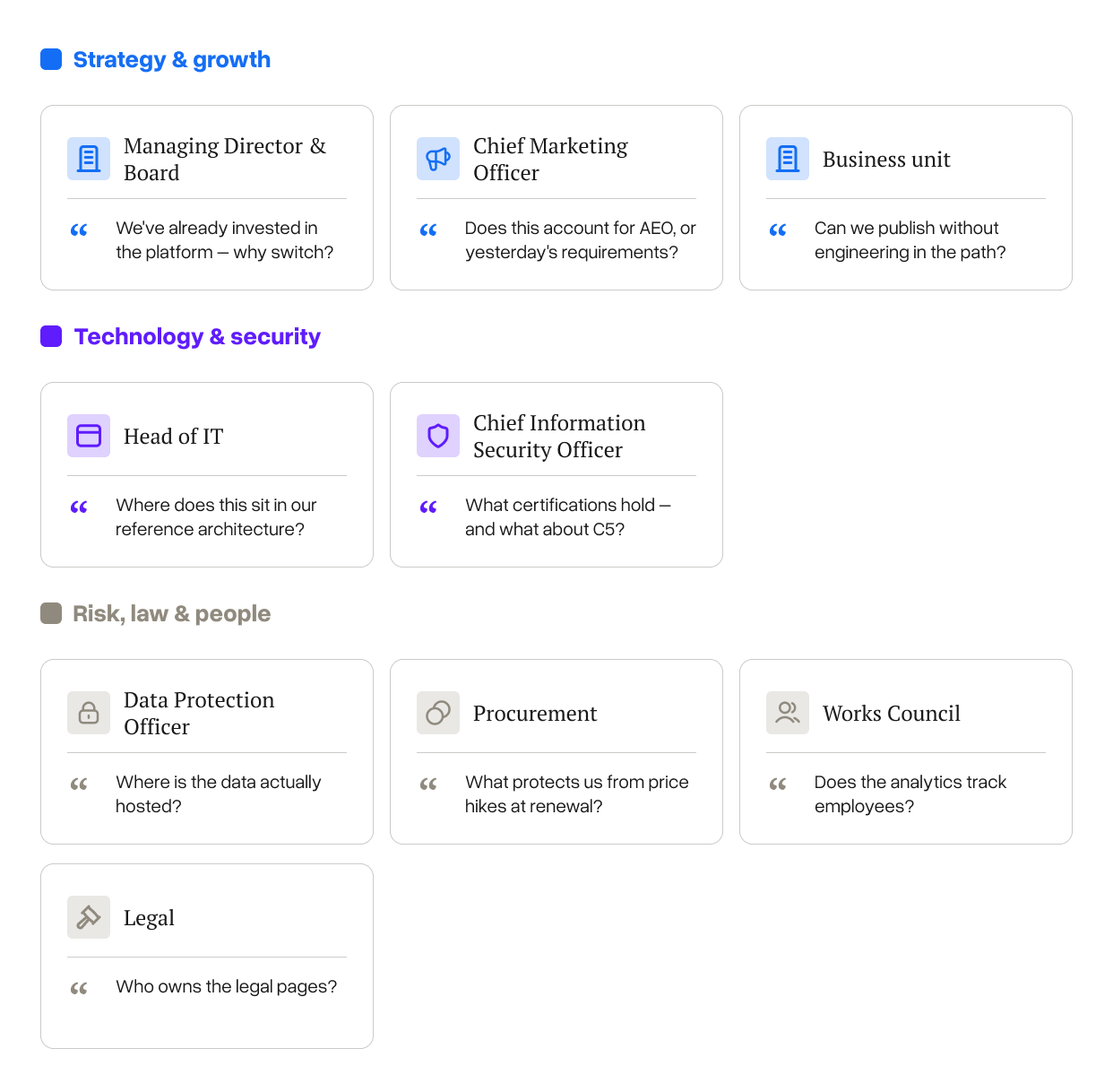 The internal stakeholder chain: nine decision-makers grouped by function into strategy and growth, technology and security, and risk, law and people, each with the objection they raise.