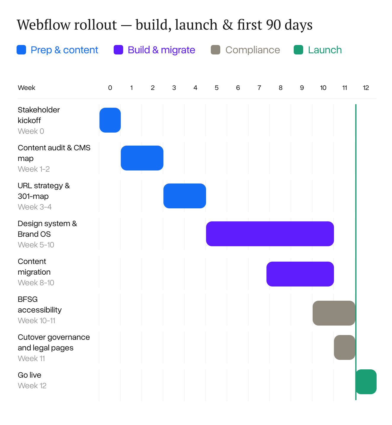 A twelve-week Gantt chart of the rollout: prep and content run from week 0 to week 4, the design system and content migration from week 5 to week 10, compliance and cutover governance in weeks 10 and 11, and go-live in week 12.