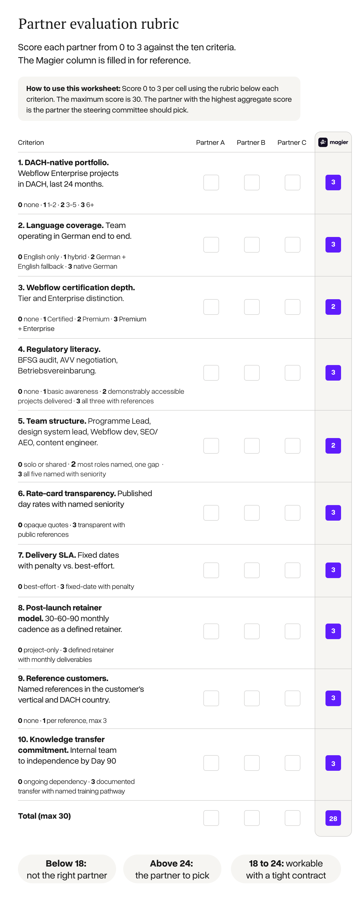 A partner evaluation worksheet: ten scored criteria down the page, three blank partner columns and a filled magier column, with the scoring bands below.