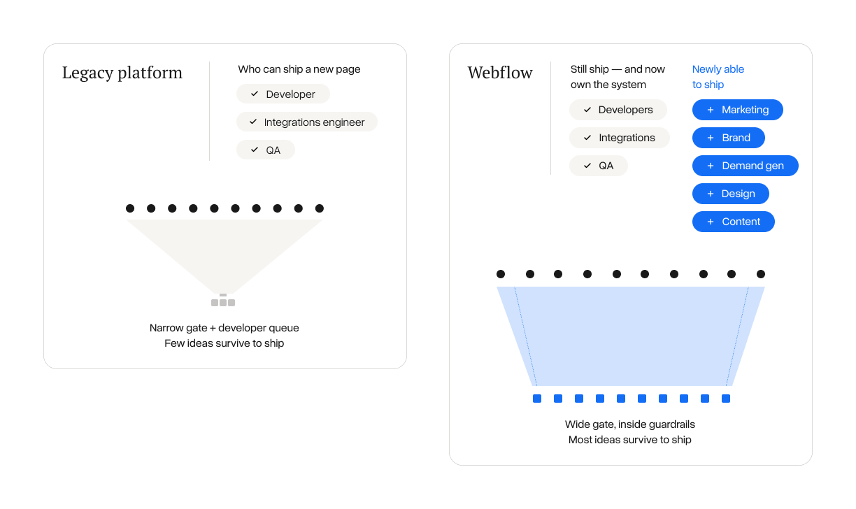 Two panels compared. On a legacy platform only developers, integrations engineers and QA can ship a new page, funnelling through a narrow gate. On Webflow the group widens to marketing, design, content, brand and demand generation.