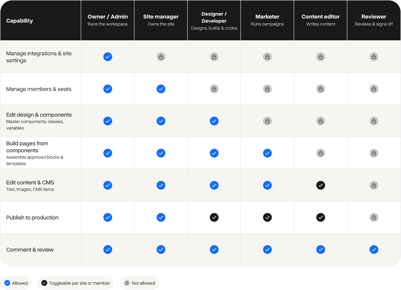 A capability matrix. Down the side: manage integrations and site settings, manage members and seats, edit design and components, build pages from components, edit content and CMS, publish to production, comment and review. Across the top: owner or admin, site manager, designer or developer, marketer, content editor, reviewer. Each cell is marked allowed, toggleable per site or member, or not allowed.