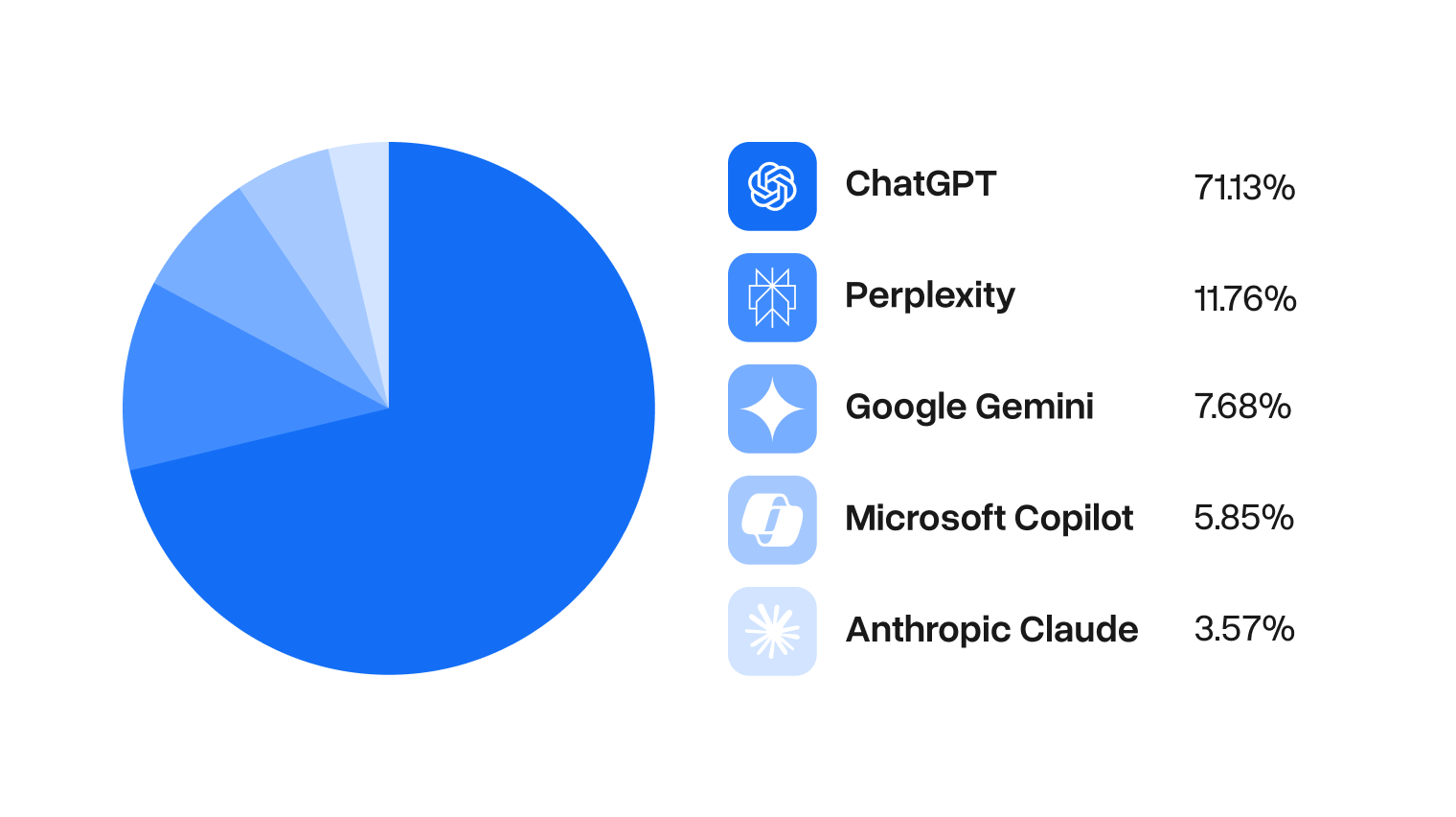 A pie chart of AI assistant market share in Germany, March 2026: ChatGPT 71.13 per cent, Perplexity 11.76 per cent, Google Gemini 7.68 per cent, Microsoft Copilot 5.85 per cent, Anthropic&rsquo;s Claude 3.57 per cent.