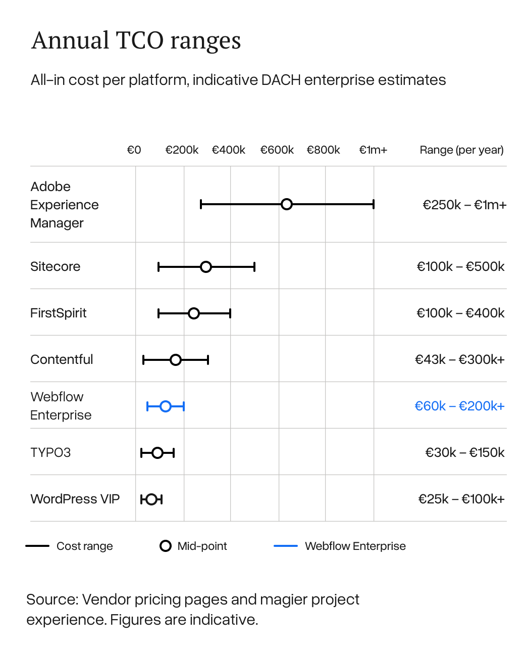 Annual cost ranges per platform. Adobe Experience Manager &euro;250k to &euro;1m+. Sitecore &euro;100k to &euro;500k. FirstSpirit &euro;100k to &euro;400k. Contentful &euro;43k to &euro;300k+. Webflow Enterprise &euro;60k to &euro;200k+. TYPO3 &euro;30k to &euro;150k. WordPress VIP &euro;25k to &euro;100k+.