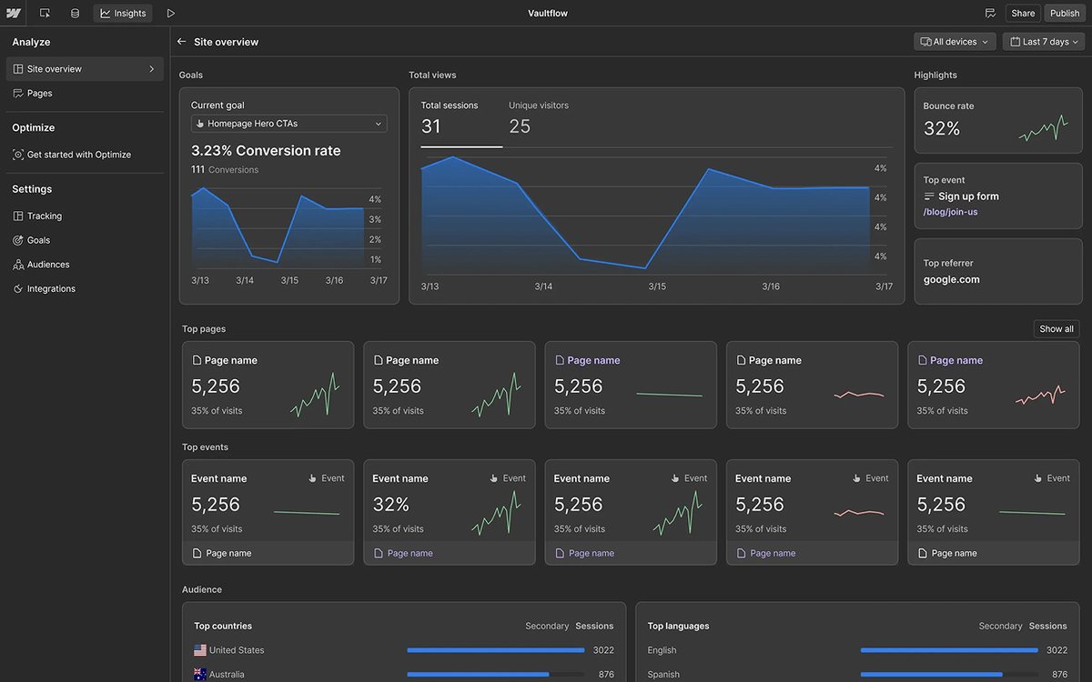 The Webflow Analyze dashboard, showing conversion rate against a goal, sessions and unique visitors, top pages and events, and a click map.