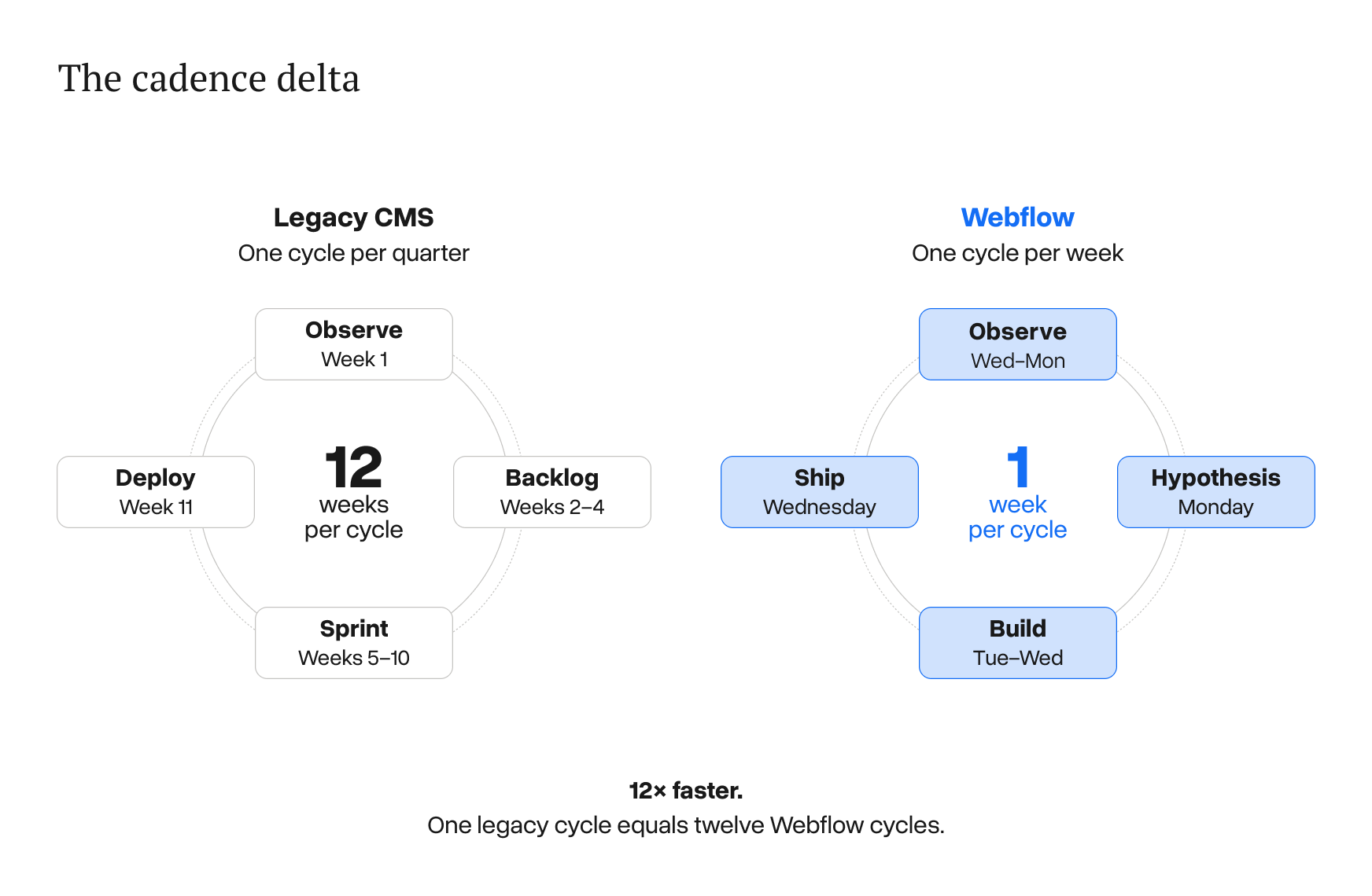 Two cycle diagrams side by side: a legacy CMS cycle of observe, backlog, sprint, deploy running twelve weeks per cycle, against a Webflow cycle of observe, hypothesis, build, ship running one week per cycle.