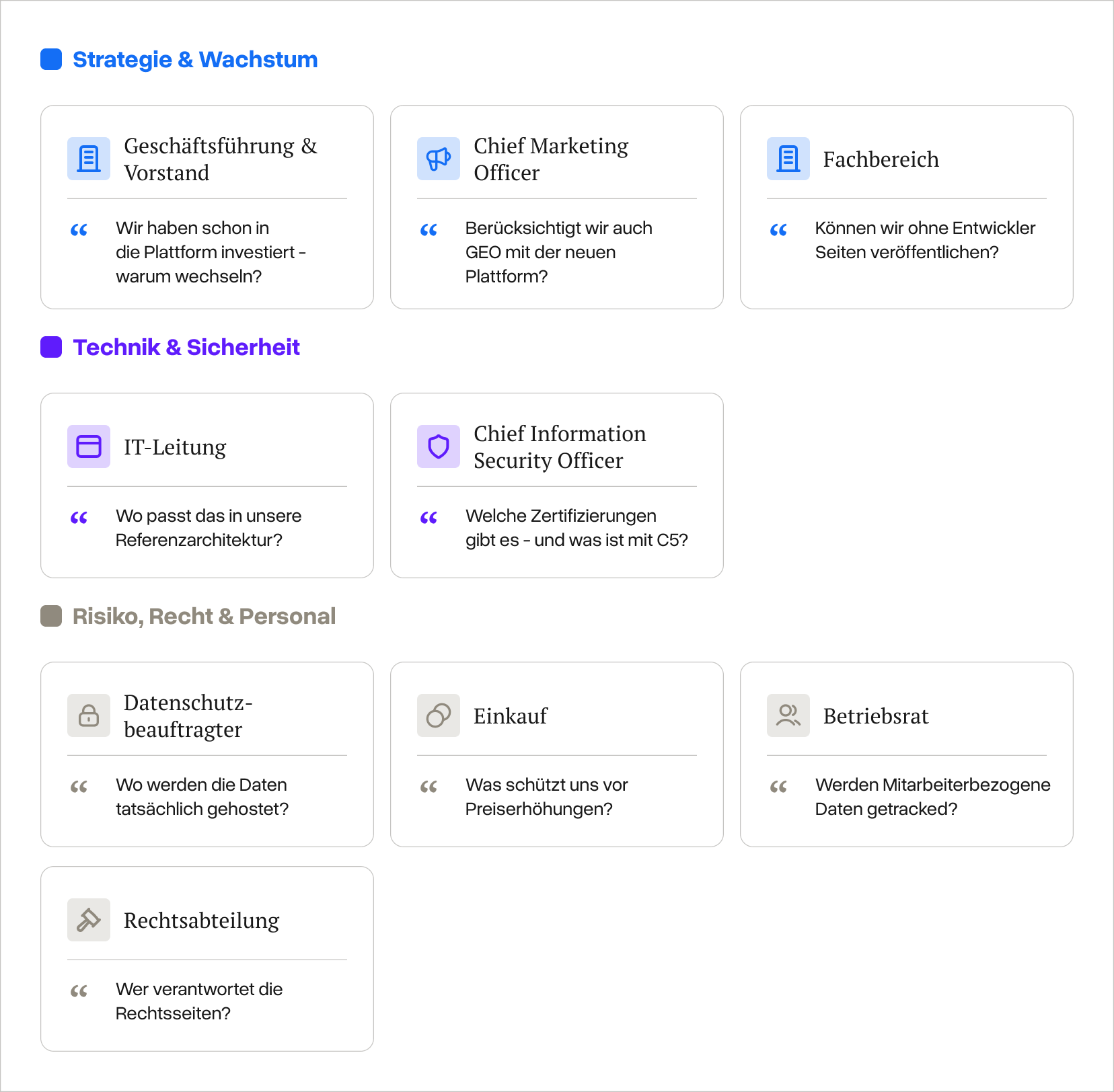 Die interne Stakeholder-Kette: neun Entscheidungstr&auml;ger, gruppiert nach Strategie und Wachstum, Technik und Sicherheit sowie Risiko, Recht und Personal, jeweils mit dem Einwand, den sie vorbringen.