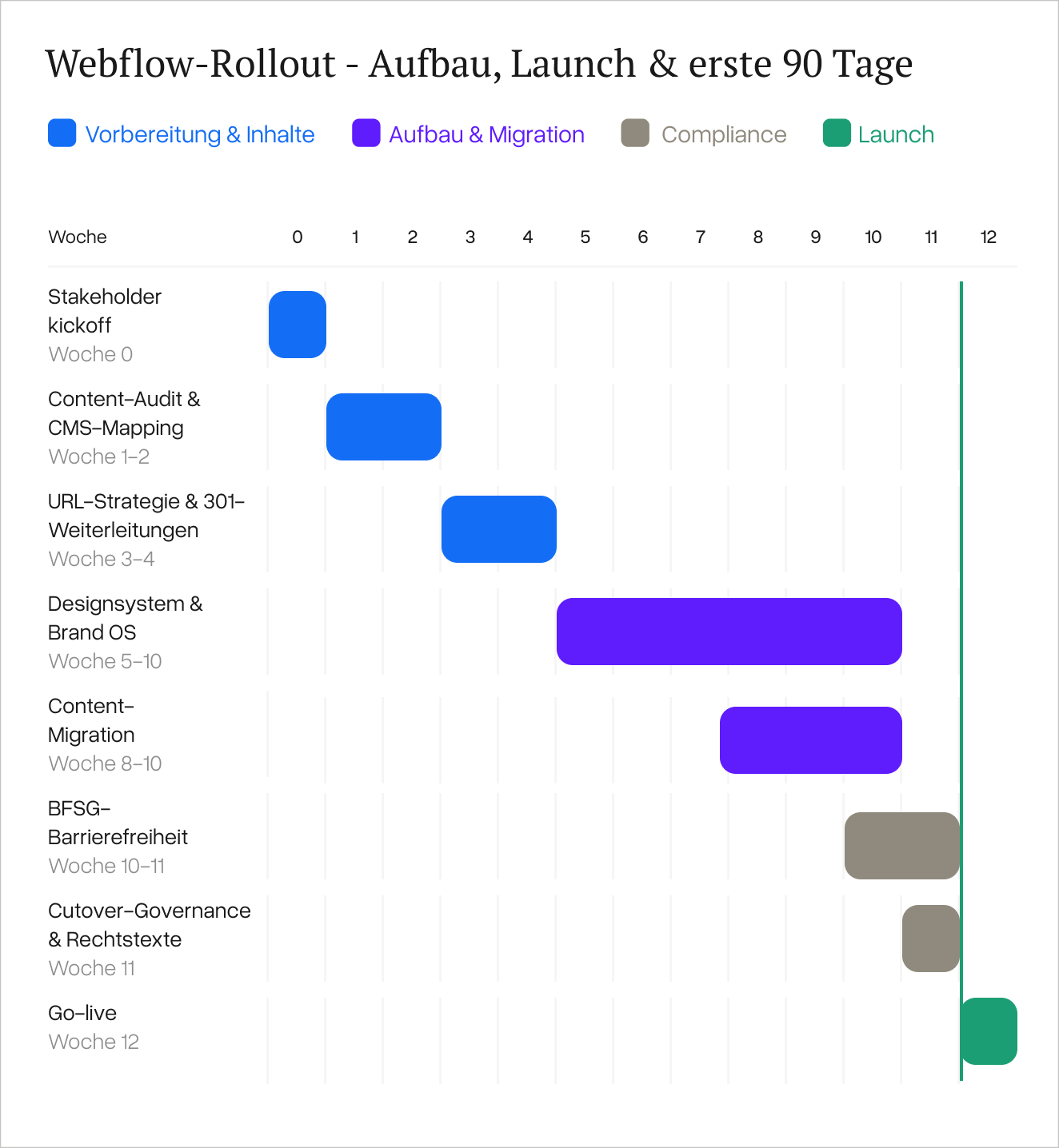 Der Webflow-Rollout &uuml;ber zw&ouml;lf Wochen: Aufbau, Launch und die ersten 90 Tage, jede Woche mit ihrem verbindlichen Freigabepunkt.