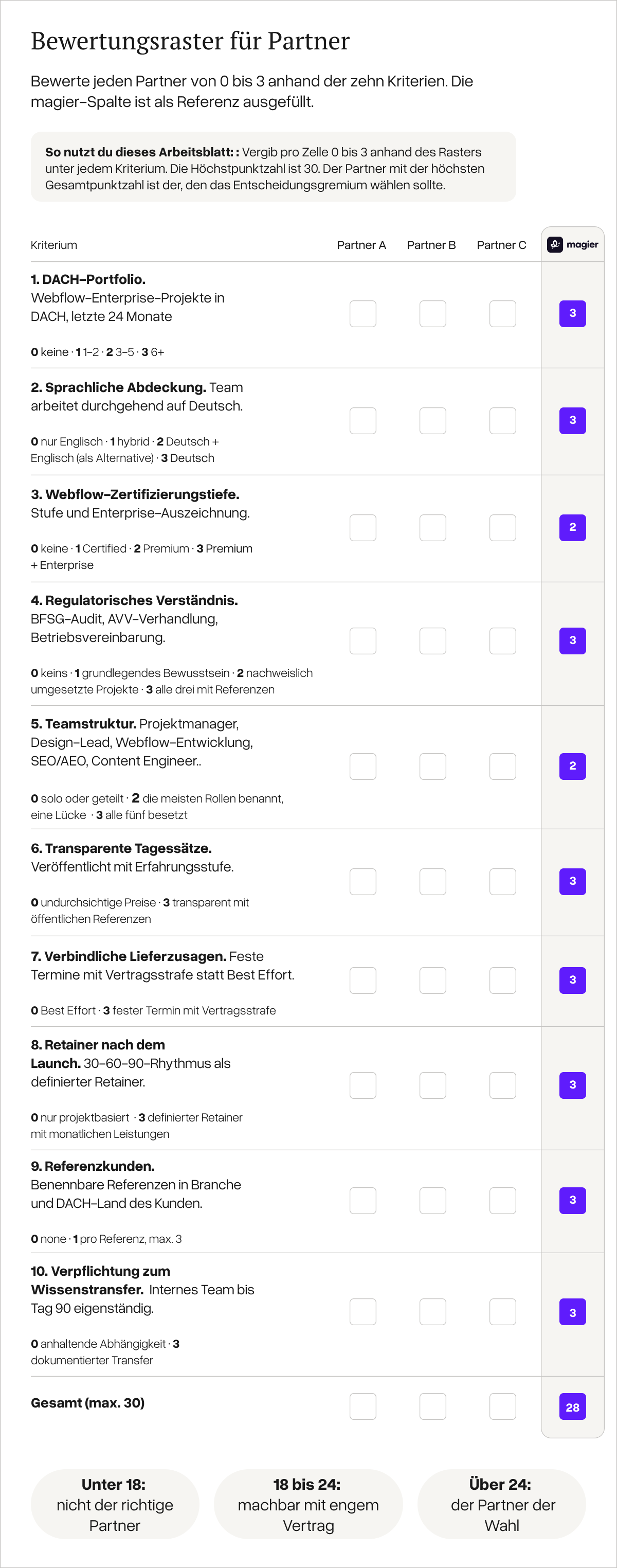 Ein Bewertungsbogen f&uuml;r Partner: zehn bewertete Kriterien untereinander, drei leere Partnerspalten und eine ausgef&uuml;llte magier-Spalte, darunter die Punktebereiche.