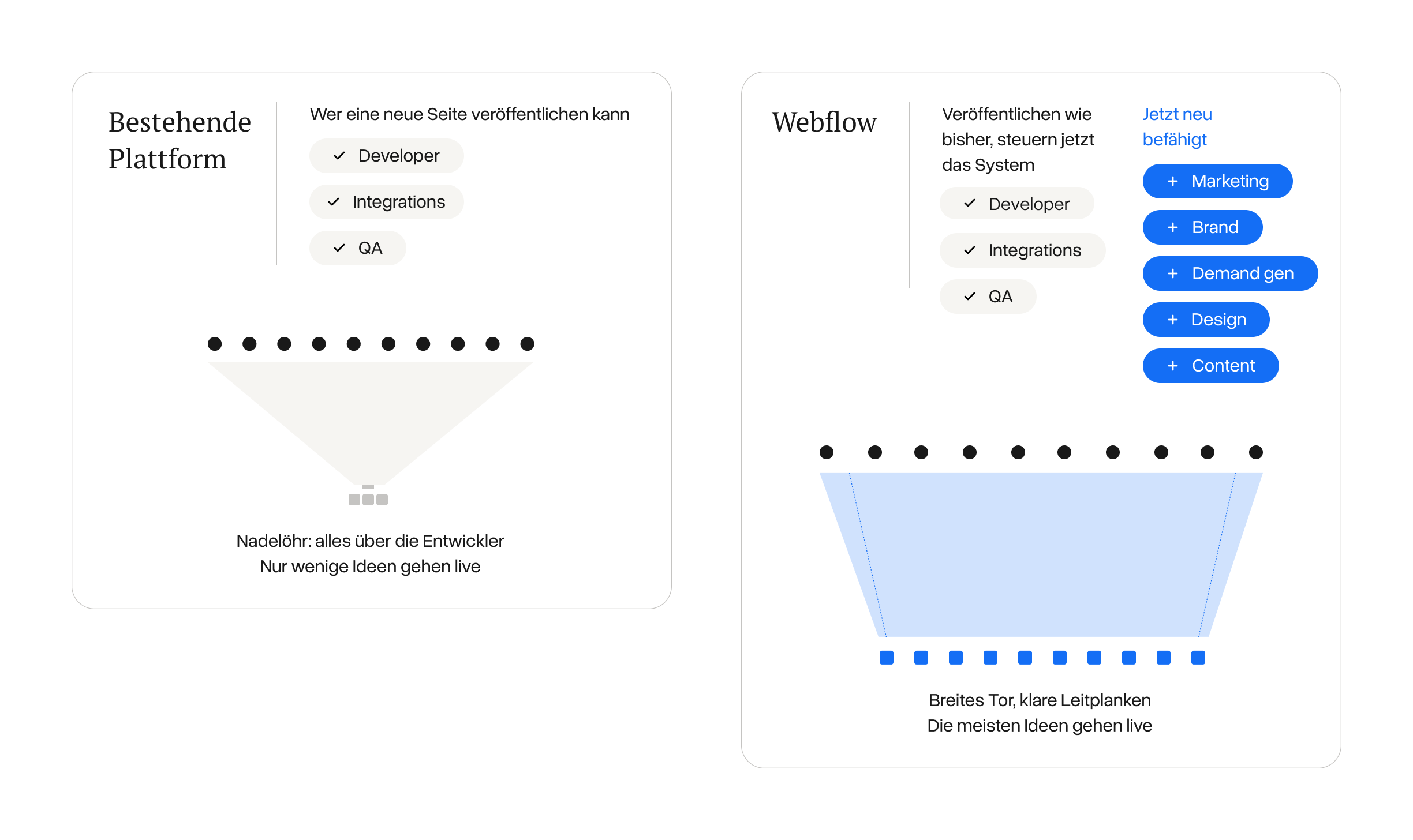 Zwei Bereiche im Vergleich. Auf einer bestehenden Plattform k&ouml;nnen nur Entwickler, Integrationsfachleute und die Qualit&auml;tssicherung eine neue Seite ver&ouml;ffentlichen. Mit Webflow kommen Marketing, Design, Content, Brand und Demand Generation hinzu.