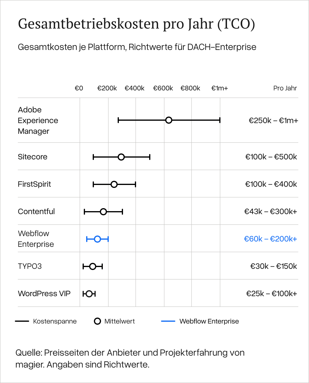 J&auml;hrliche Kostenspannen je Plattform. Adobe Experience Manager 250.000 bis &uuml;ber 1 Million Euro. SitecoreAI 100.000 bis 500.000 Euro. FirstSpirit 100.000 bis 400.000 Euro. Contentful 43.000 bis &uuml;ber 300.000 Euro. Webflow Enterprise 60.000 bis &uuml;ber 200.000 Euro. TYPO3 30.000 bis 150.000 Euro. WordPress VIP 25.000 bis &uuml;ber 100.000 Euro.