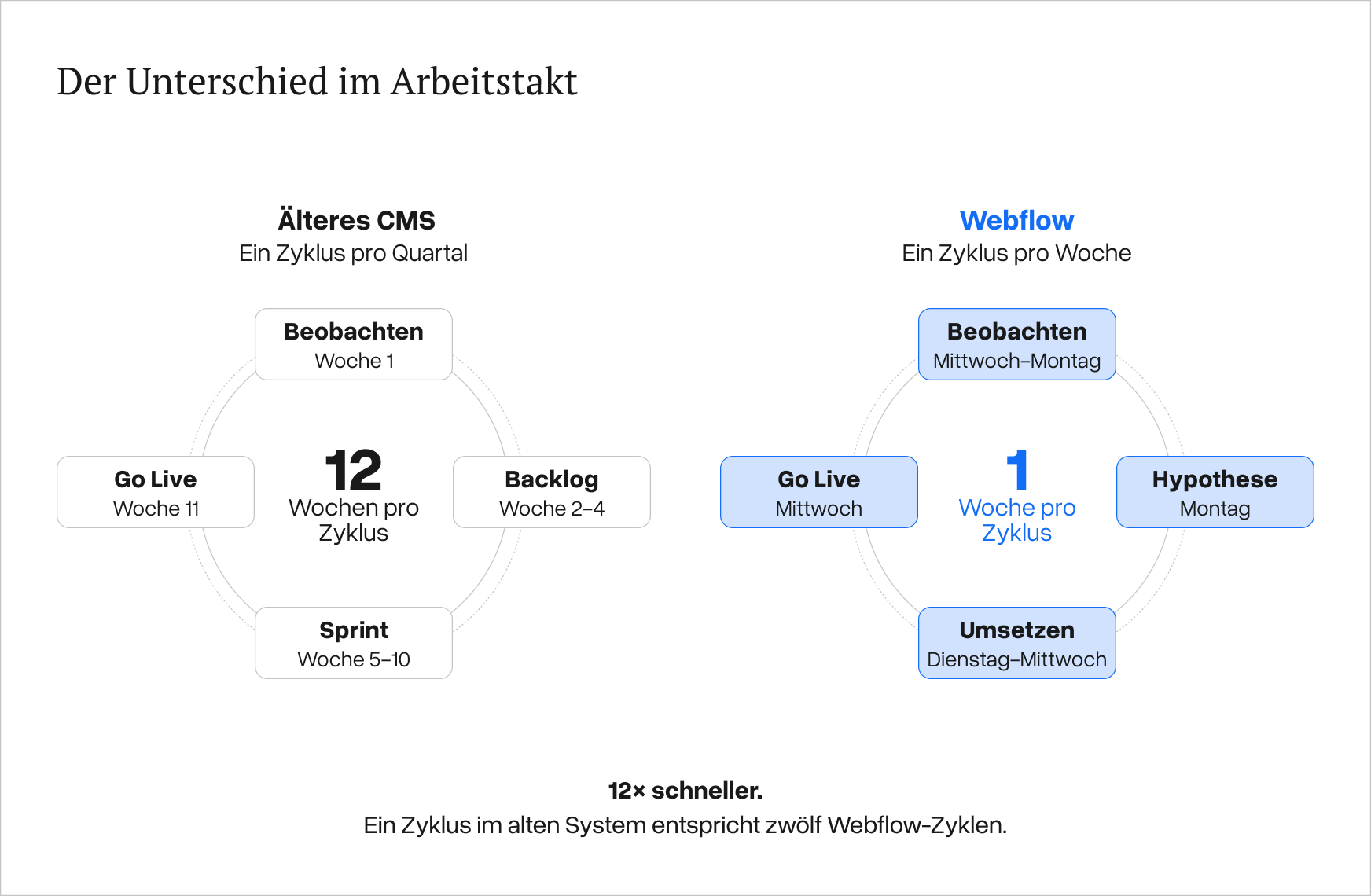Ein Legacy-Zyklus neben zw&ouml;lf Webflow-Zyklen im selben Zeitraum.